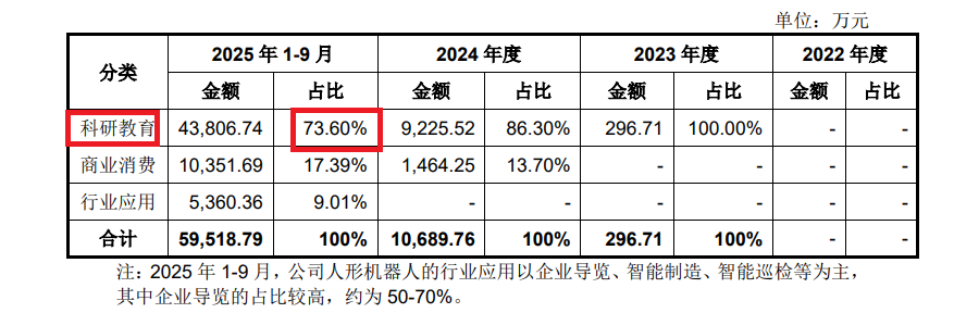 来源：宇树科技申报材料