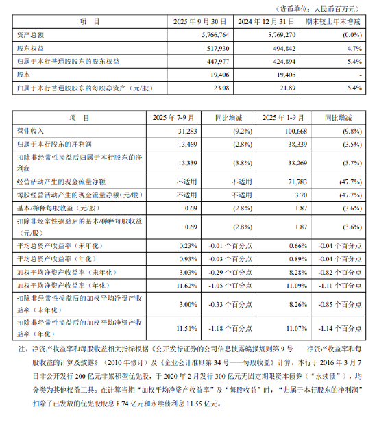 平安银行：第三季度净利润134.69亿元，同比下降2.8%