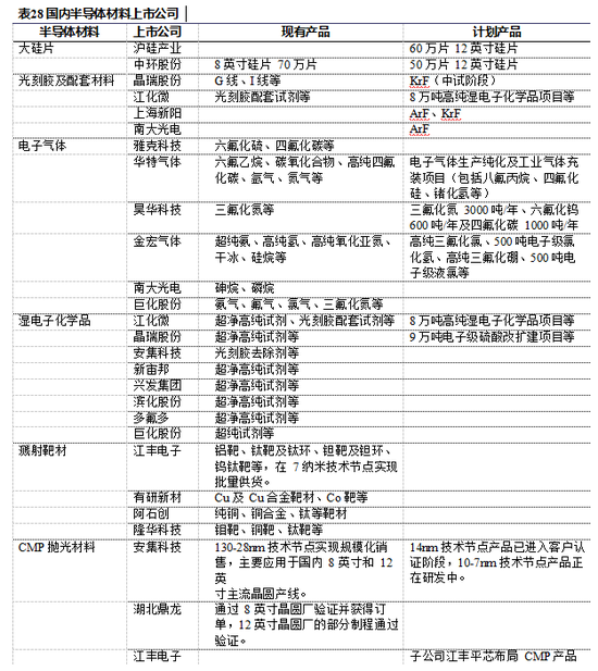兴业证券 半导体材料规模超500亿大基金二期或开启黄金期 新浪财经 新浪网