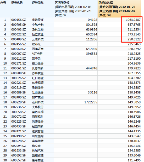 2024龙年A股怎么走？历史上的龙年A股：2000年涨34.57%，2012年涨4.88%