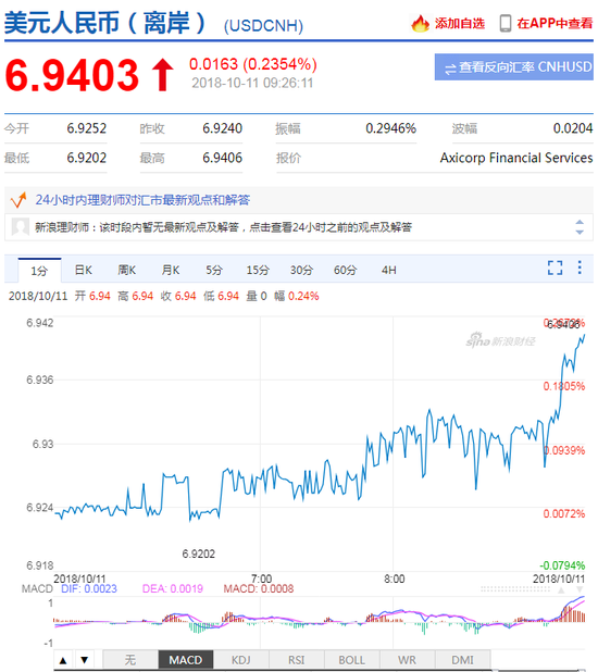 离岸人民币贬值跌破6.94关口 再放汇率调控“大招”