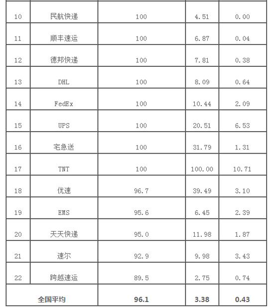 12月消费者对快递服务问题申诉24834件 环比增21