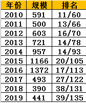 单位：亿元；备注：2016年及之前为全部规模，2016年后为非货基规模。