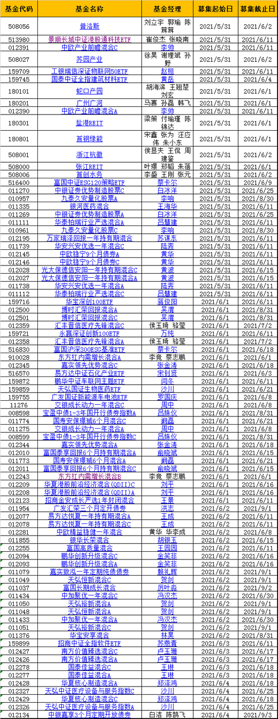 本周58只新基金发行：首批公募REITs开卖，仅售2-3天！交银周和、嘉实张金涛等知名基金经理PK