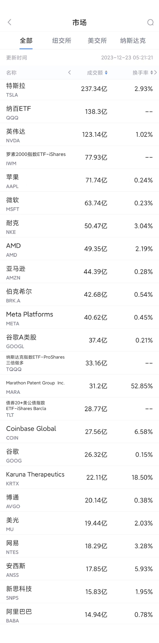 12月22日美股成交额前20：网游新规征求意见，网易闻讯重挫逾16%