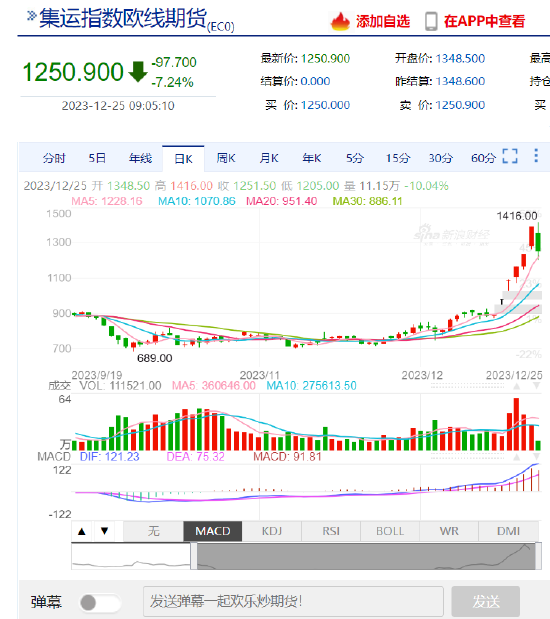 快讯:集运指数(欧线)主力合约跳水跌超7%,报1250点