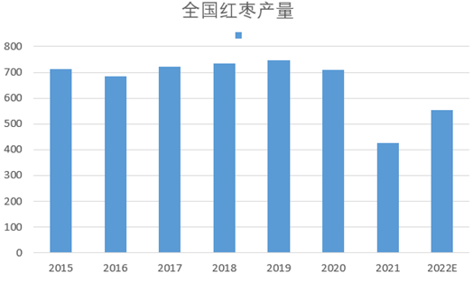 方正中期:红枣万元区间上下震荡 弱现实VS强预期