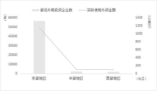 图10 2018年外商在中国投资的区域分布情况 资料来源：中国商务部：《2019中国外资统计公报》