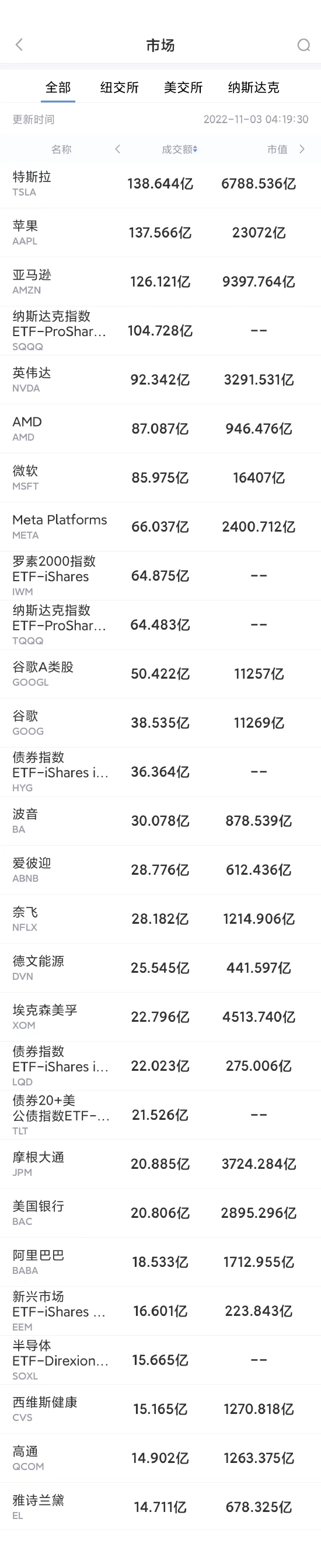 11月2日美股成交前20：马斯克要求推特员工每周工作84小时