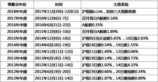 历年招商策略会与A股表现