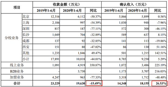 豆神教育2020年中报