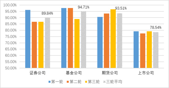 图2：四类调查对象电话的接通情况