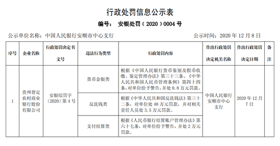 贵州普定农商行被罚42.8万：反洗钱、支付结算违规