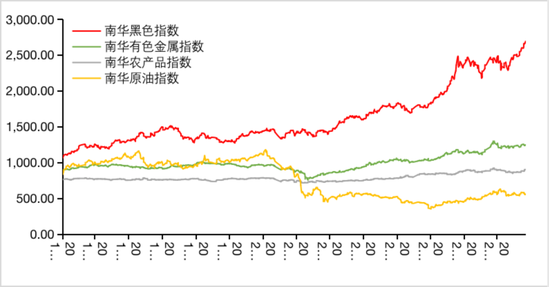 数据来源：Wind