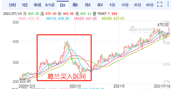 片仔癀股价创新高！医药女神中欧葛兰半年赚55%！银华焦巍Q2爆买加仓！一粒千金到底值不值？机构4大理由看好