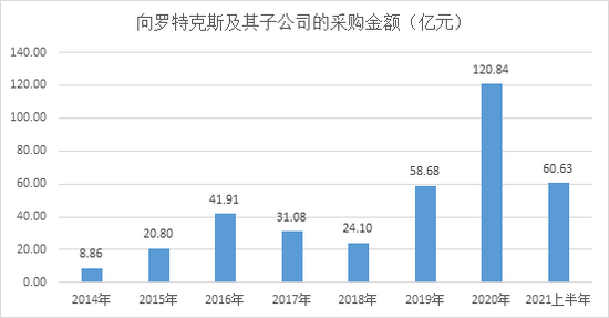 双汇“父子内斗”背后：关联采购金额逐年增加 增长疲软却维持高分红