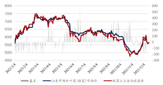 弘业期货：纸浆：物极必反 涨落更迭