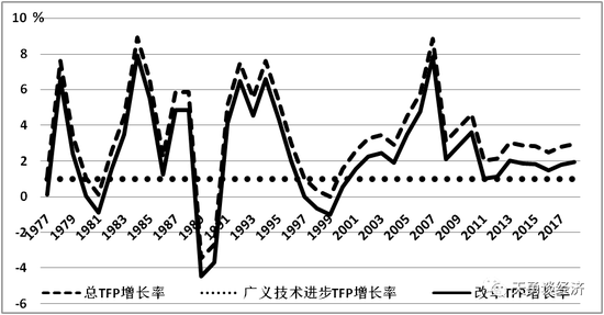 图 3&nbsp;中国改革TFP与广义技术进步TFP增长分解。数据来源：亚洲生产率组织（Asian Productivity Organization） 网站数据；国家统计局网站 ．data.stats.gov.cn/easyquery.htm？cn。