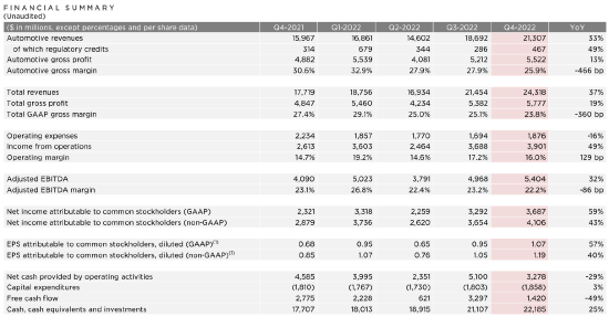 特斯拉2022Q4实现有史以来单季度三项新高，2022全年运营利润率持续提升