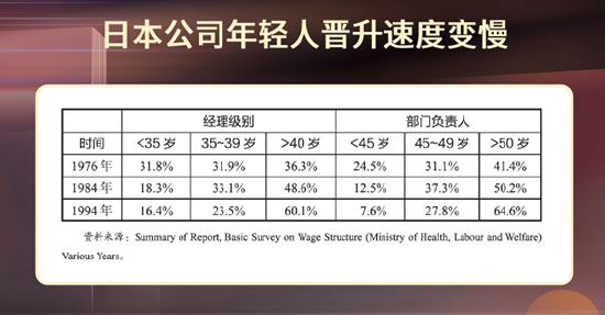 梁建章谈老龄化：年轻人晋升速度变慢，影响创新活力