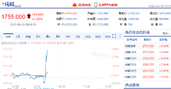 纯碱日内涨超4%!机构:现货持续偏紧,警惕风控措施