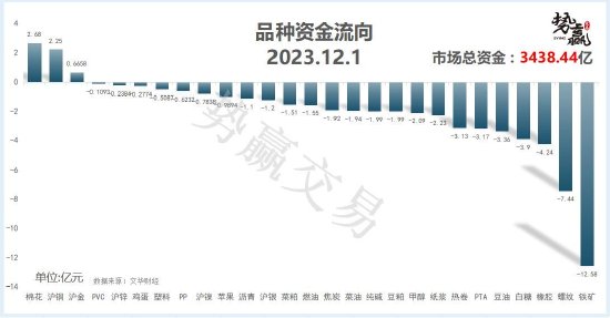中粮势赢交易:沪铜增仓上行 开启上涨