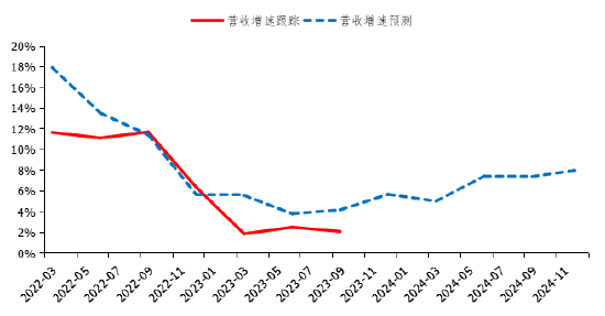 资料来源：公司财报，Wind，长城证券产业金融研究院