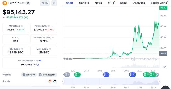 比特币积年走势 图源CoinMarket Cap