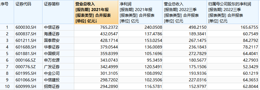 华泰证券280亿元配股将“夭折”？没有持续融资恐跌出行业第一梯队