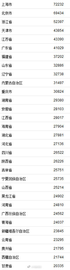 31省份2020年居民收入榜：沪京浙位列前三