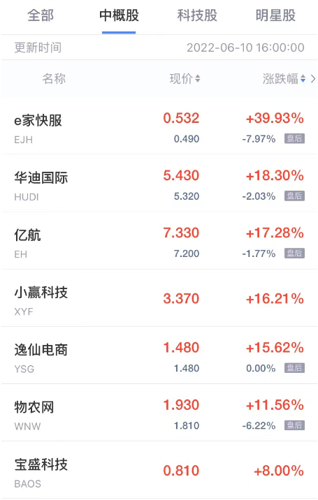 周二热门中概股涨跌不一 e家快服涨超39% 九洲大药房跌超18%