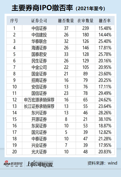 注：根据wind数据计算撤否率，在审企业数量包含已发行项目数量