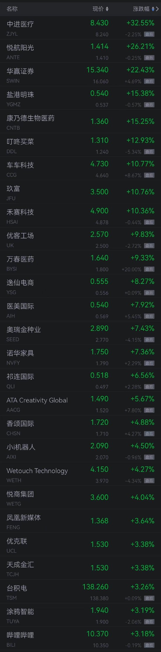 热门中概股周一普跌 理想汽车跌超13%