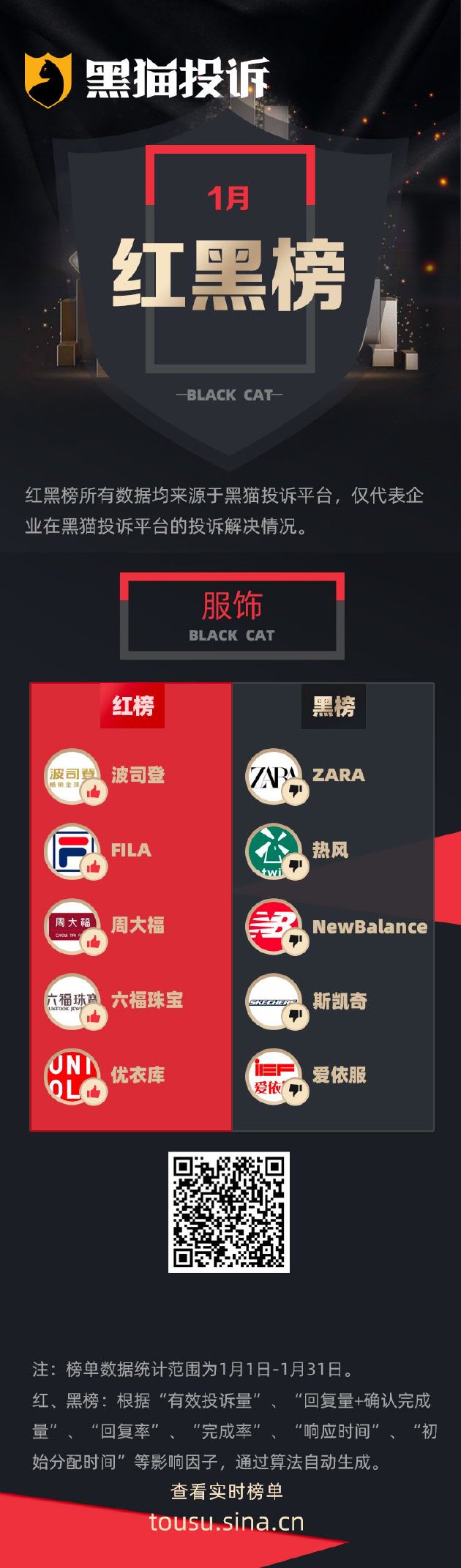 1月黑猫投诉服饰领域红黑榜：ZARA以次充好质量差
