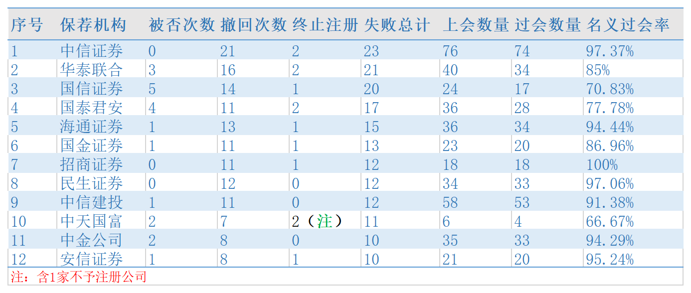 “IPO保荐巡航|招商证券真实过会率不足6成 所有被抽中现场检查项目均一撤了之