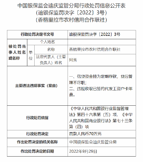 香格里拉市农信社被罚70万元 涉贷后管理不尽职等问题