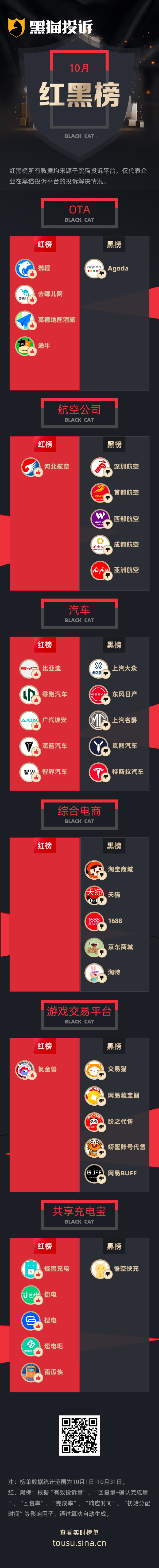 10月黑猫投诉企业红黑榜：交易猫购买账号被找回两年仍未退款