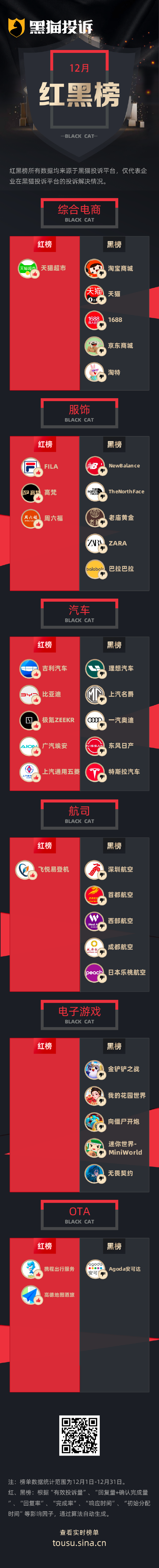 12月黑猫投诉企业红黑榜：金铲铲之战抽奖bug珍稀角色变白菜价