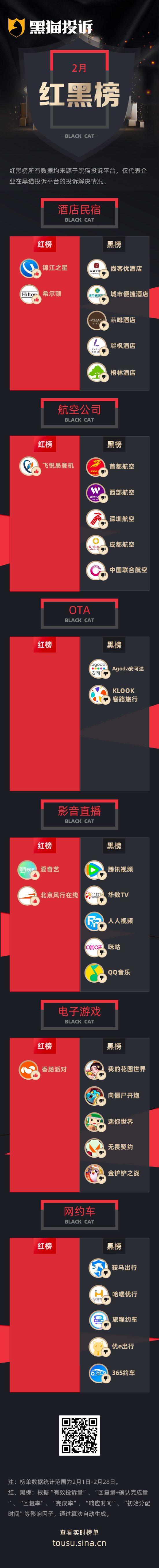 2月黑猫投诉企业红黑榜：首都航空行李收费标准不统一区别对待