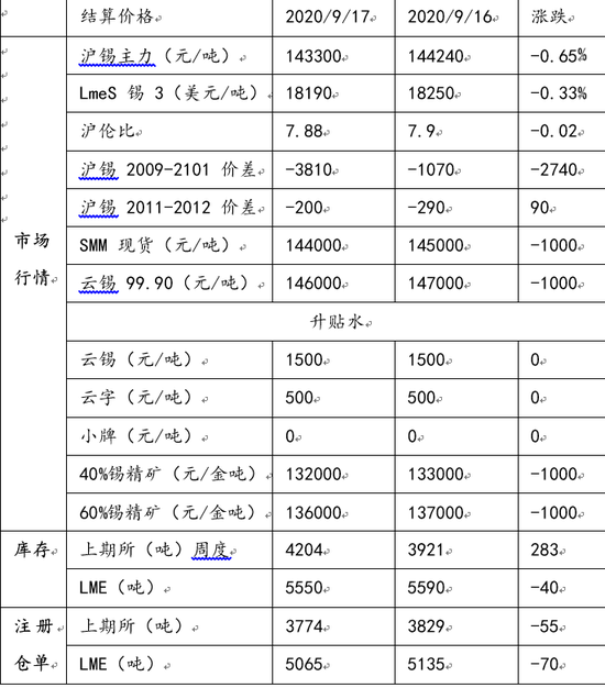 数据来源：Wind，SMM，光大期货