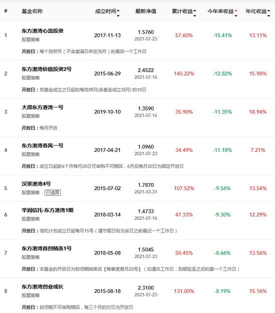 数据来源：私募排排网 截止日期： 2021-07-16