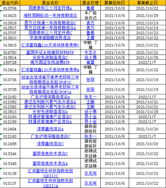 国庆假期归来，首日15只新基金发行，易方达汇添富南方广发等14家基金公司pk