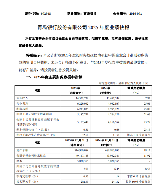 西瓜视频:必胜客回收-青岛银行：2025年归母净利润51.88亿元 同比增长21.66%