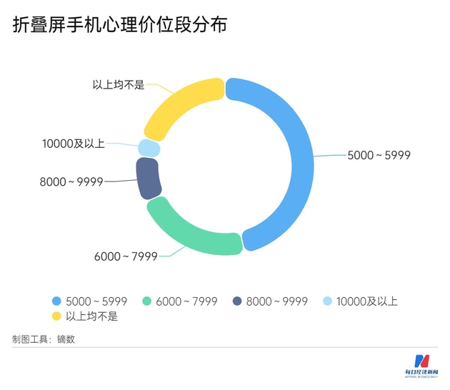 “三星”安卓系押注折叠屏手机，近七成消费者心理价位低于8000