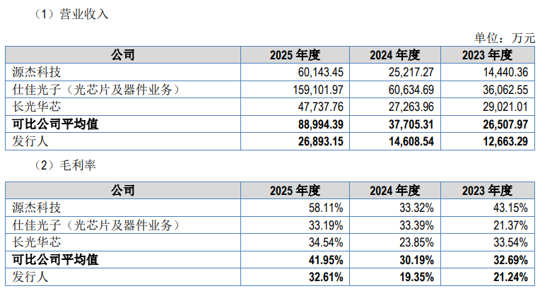 云岭光电IPO陷独立性争议：四成收入依赖关联方