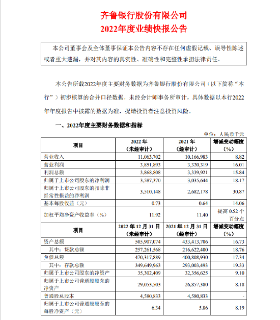 齐鲁银行：2022年度净利润35.87亿元 同比增长18.17%