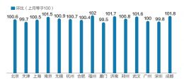 15个炎点城市11月新建商品住宅出售价格转折情况 数据来源:国家统计局邹利制图