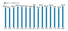 15个热点城市11月新建商品住宅销售价格变动情况 数据来源：国家统计局邹利制图