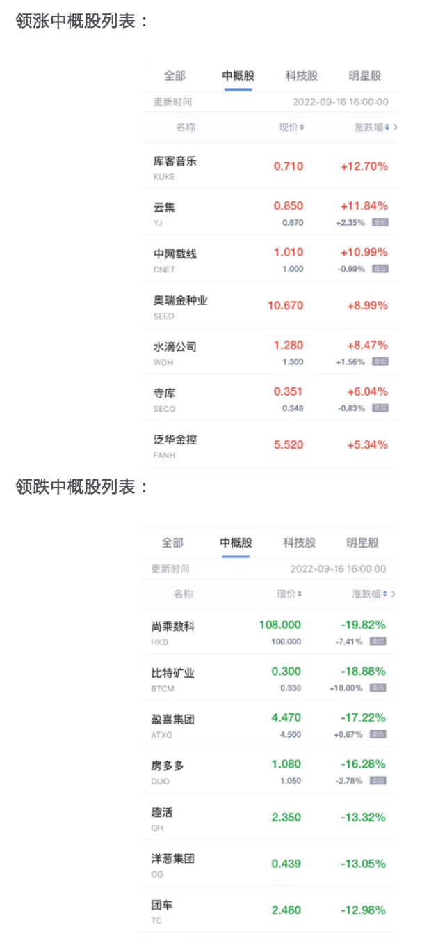 “跌幅”周五收盘中概股多数下跌 尚乘数科跌近20% 比特矿业跌超18%