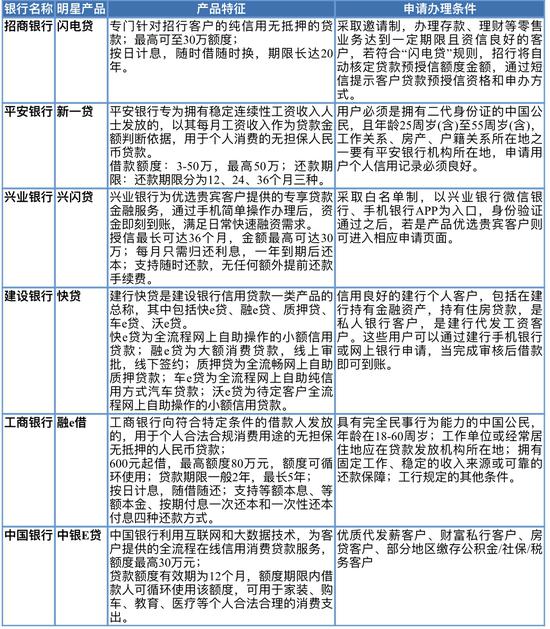 表1 部分银行消费金融产品创新（资料来源：公开信息整理）